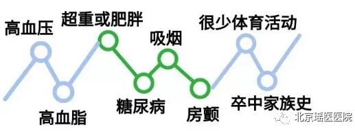 中国人脑卒中发病率世界第一，且有年轻化趋势(图2)