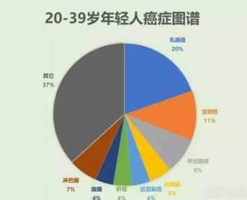 大数据显示，中国39岁以下患肿瘤人数飙升，没做对这4件事(图2)
