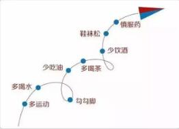 血栓容易“投靠”五种人，想甩都甩不掉，牢记这“三字诀(图4)
