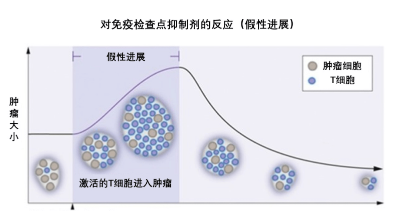 肿瘤增大都可能是骗人的?标志物升高也不一定恶化!(图3)