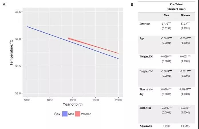 人体开始变凉了?正常体温已不再是37℃!(图2)