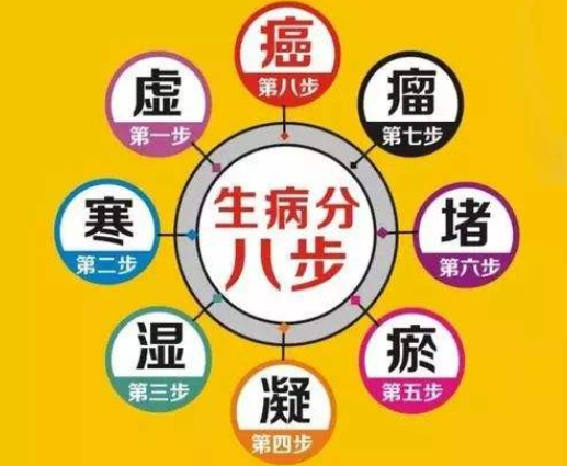 肿瘤的罪魁祸首:经络窍道淤堵(图2)