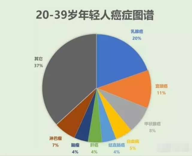【提醒】大数据显示，中国39岁以下患肿瘤人数飙升....(图2)