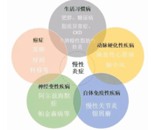 【警惕】炎症和肿瘤只是一线之差，这6种炎症极可能变成肿(图3)