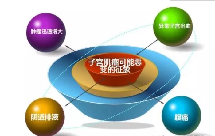 【关注】子宫肌瘤恶变的几率有多大?看了再用不用担心了(图2)